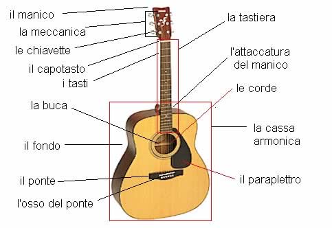 Chitarra