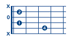 posizioni chitarra per accordo do minore  (do minore)