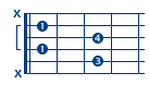 posizioni chitarra per accordo do minore settima  (do minore settima)