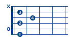 posizioni chitarra per accordo fa settima  (fa settima)
