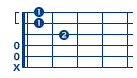 posizioni chitarra per accordo re minore settima  (re minore settima)