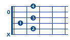 posizioni chitarra per accordo si settima  (si settima)
