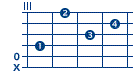 posizioni chitarra per accordo fa minore  (fa minore)