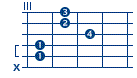 posizioni chitarra per accordo fa minore settima  (fa minore settima)
