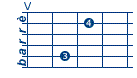posizioni chitarra per accordo la minore settima  (la minore settima)