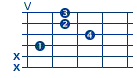 posizioni chitarra per accordo sol minore settima  (sol minore settima)